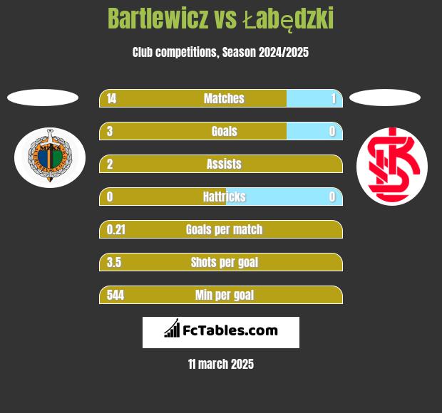 Bartlewicz vs Łabędzki h2h player stats