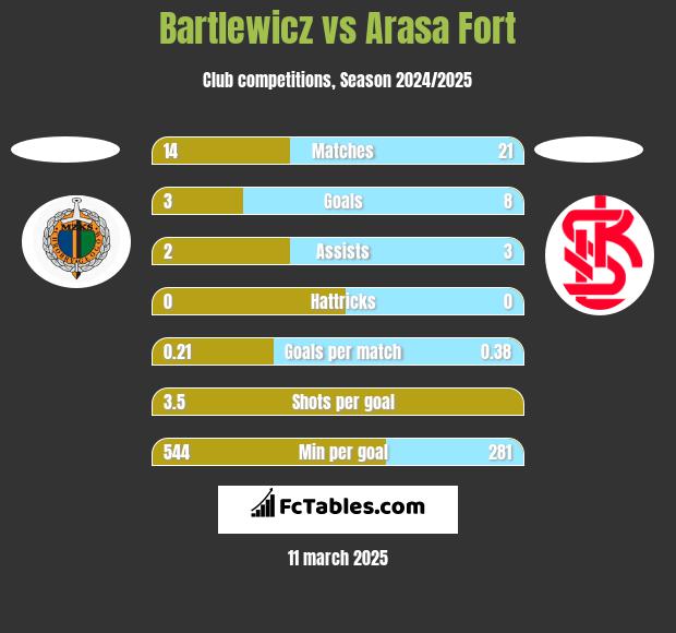 Bartlewicz vs Arasa Fort h2h player stats