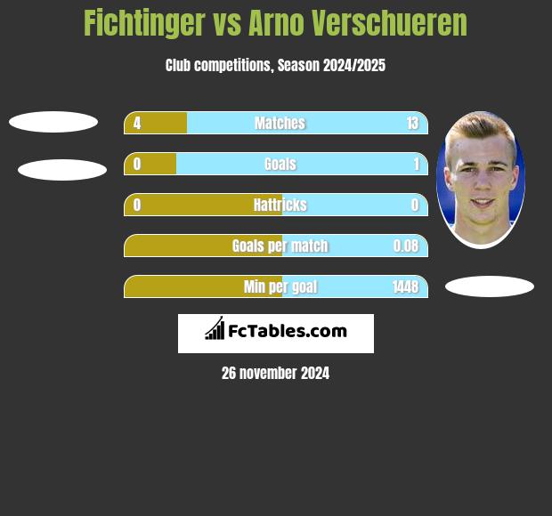 Fichtinger vs Arno Verschueren h2h player stats