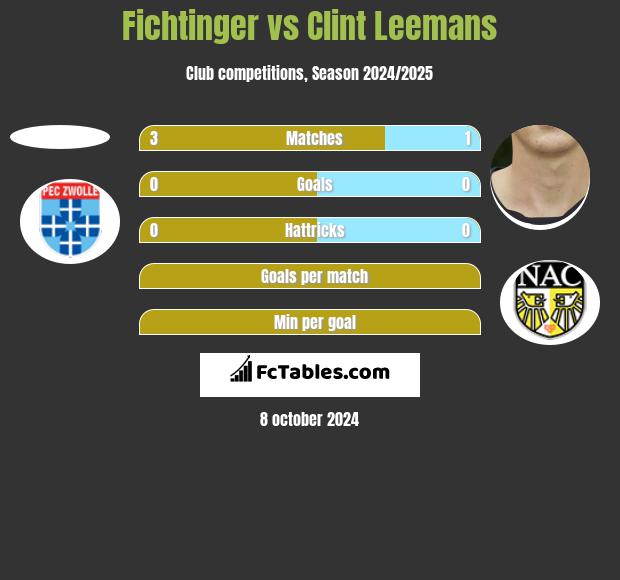 Fichtinger vs Clint Leemans h2h player stats