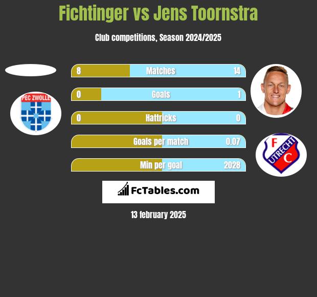 Fichtinger vs Jens Toornstra h2h player stats