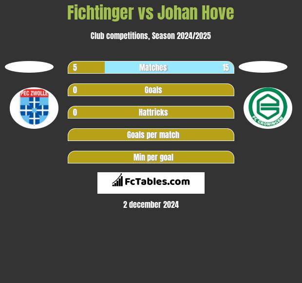 Fichtinger vs Johan Hove h2h player stats