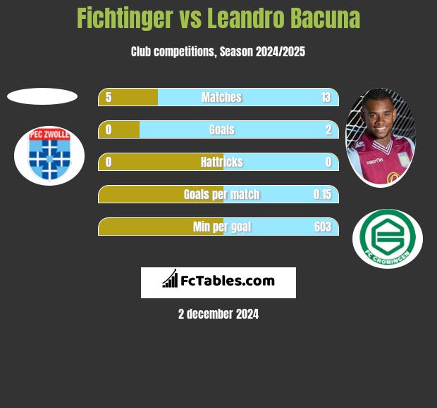 Fichtinger vs Leandro Bacuna h2h player stats