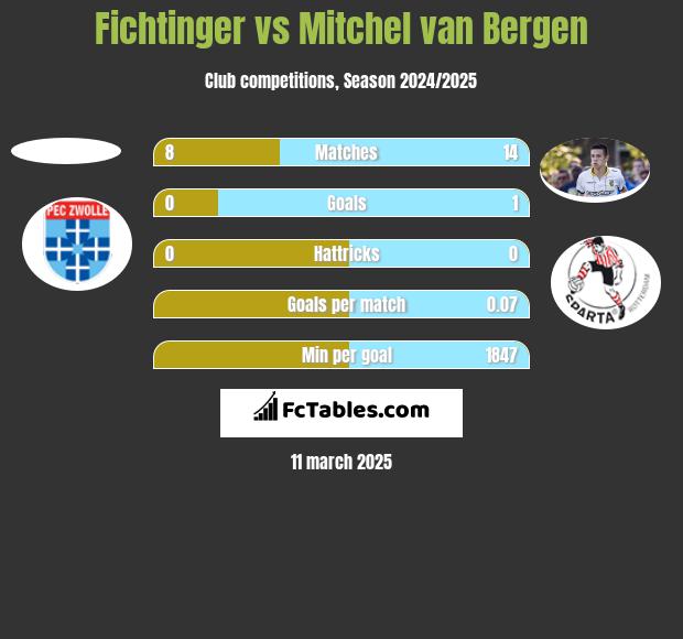 Fichtinger vs Mitchel van Bergen h2h player stats