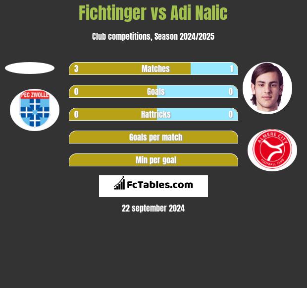 Fichtinger vs Adi Nalic h2h player stats