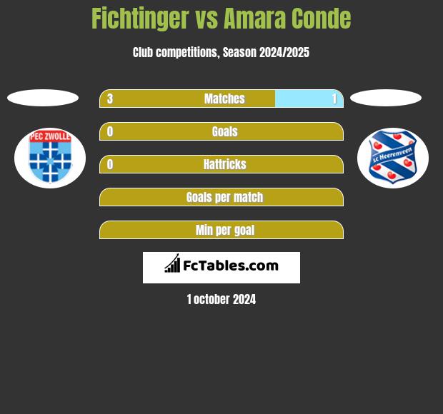 Fichtinger vs Amara Conde h2h player stats