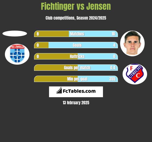 Fichtinger vs Jensen h2h player stats