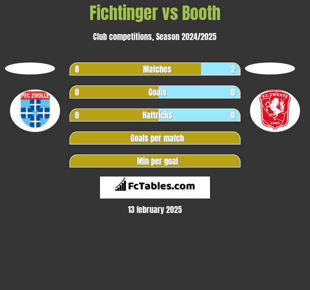 Fichtinger vs Booth h2h player stats