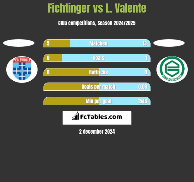 Fichtinger vs L. Valente h2h player stats