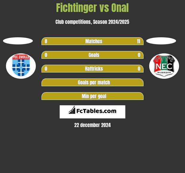 Fichtinger vs Onal h2h player stats