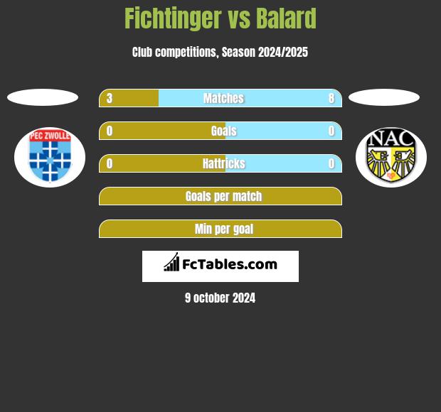 Fichtinger vs Balard h2h player stats