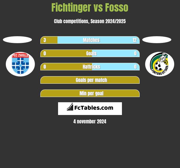 Fichtinger vs Fosso h2h player stats