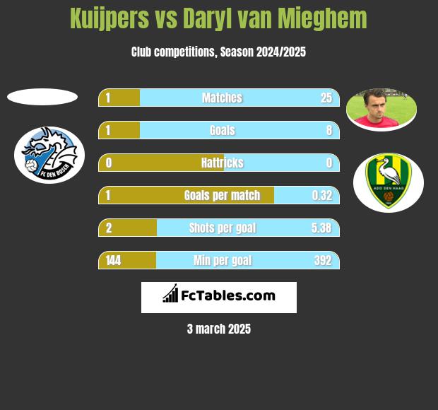 Kuijpers vs Daryl van Mieghem h2h player stats