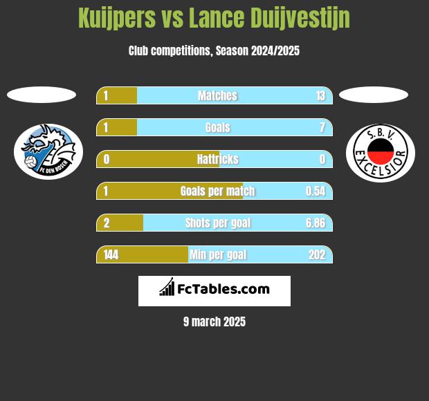 Kuijpers vs Lance Duijvestijn h2h player stats