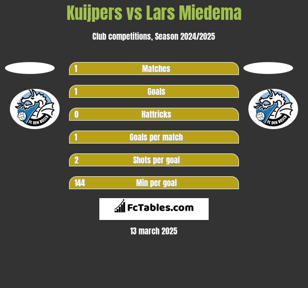 Kuijpers vs Lars Miedema h2h player stats