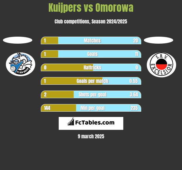 Kuijpers vs Omorowa h2h player stats