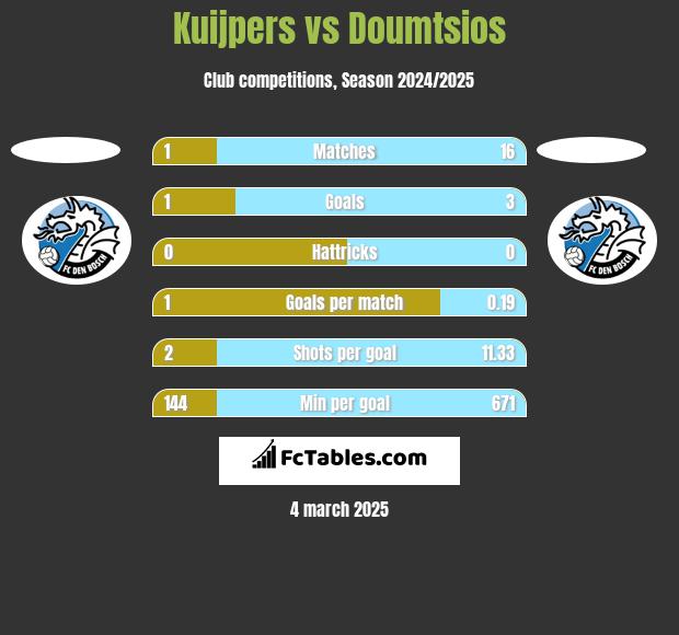 Kuijpers vs Doumtsios h2h player stats