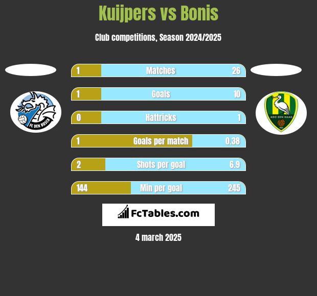 Kuijpers vs Bonis h2h player stats