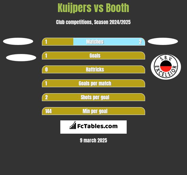 Kuijpers vs Booth h2h player stats