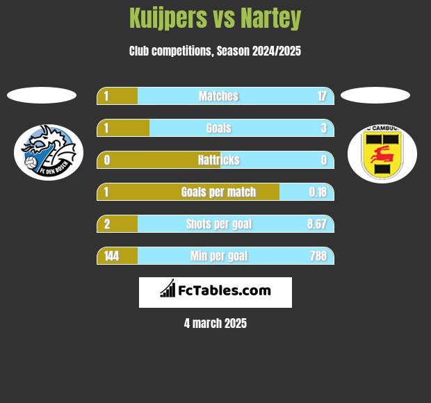 Kuijpers vs Nartey h2h player stats