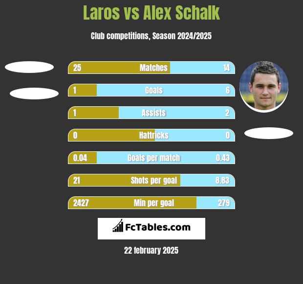 Laros vs Alex Schalk h2h player stats