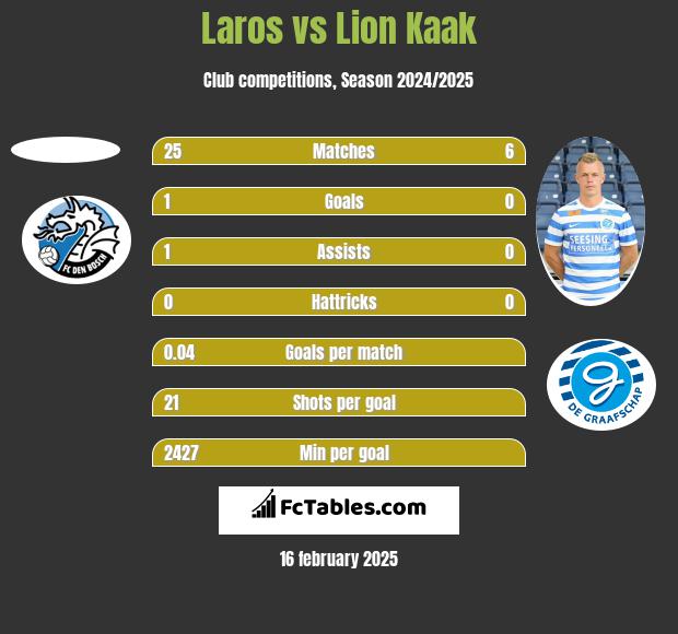 Laros vs Lion Kaak h2h player stats