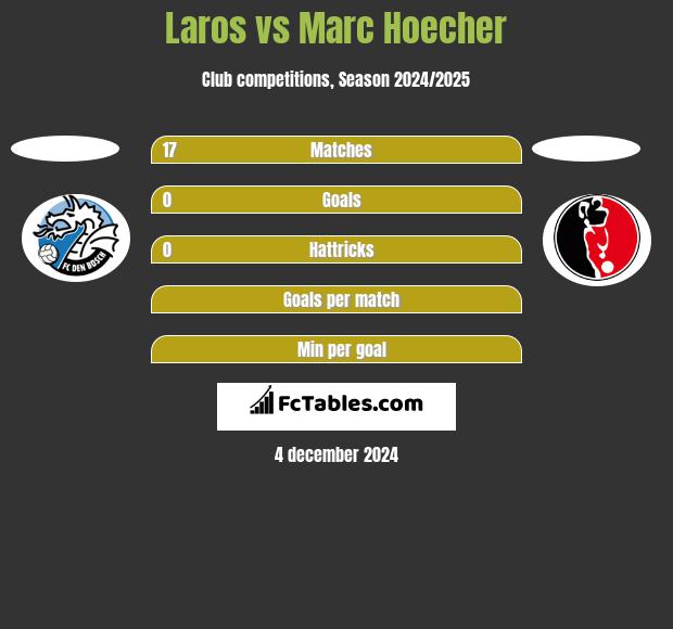 Laros vs Marc Hoecher h2h player stats