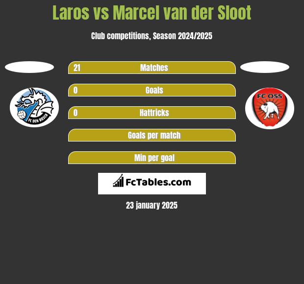 Laros vs Marcel van der Sloot h2h player stats