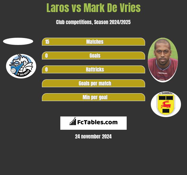 Laros vs Mark De Vries h2h player stats