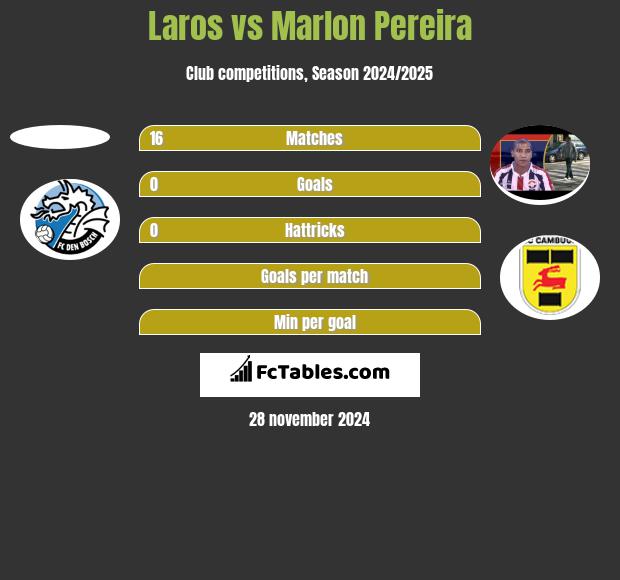 Laros vs Marlon Pereira h2h player stats