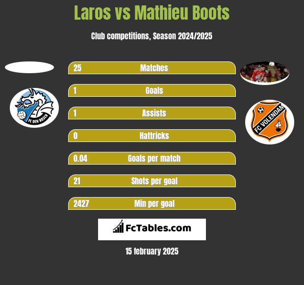 Laros vs Mathieu Boots h2h player stats