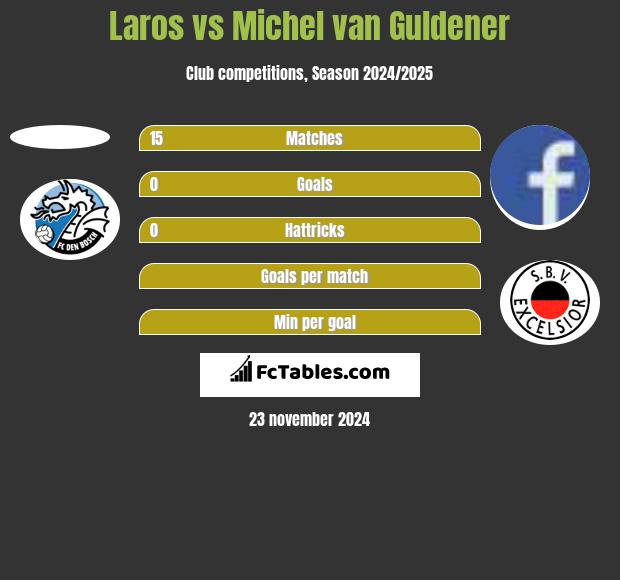 Laros vs Michel van Guldener h2h player stats