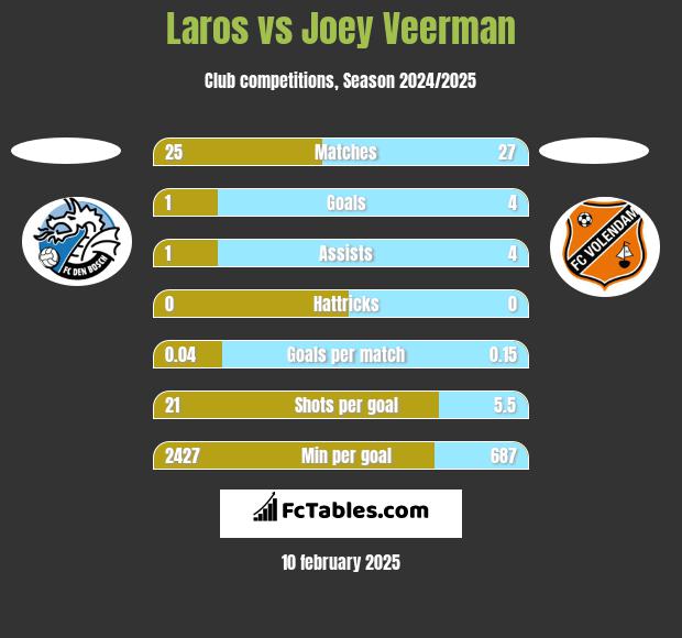 Laros vs Joey Veerman h2h player stats