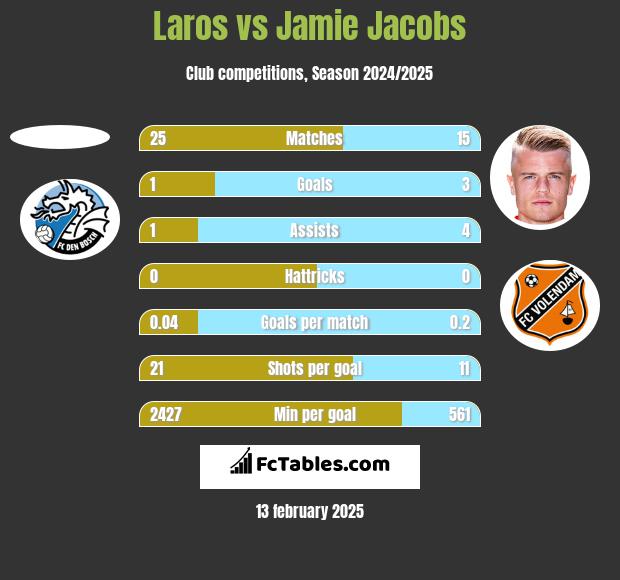 Laros vs Jamie Jacobs h2h player stats