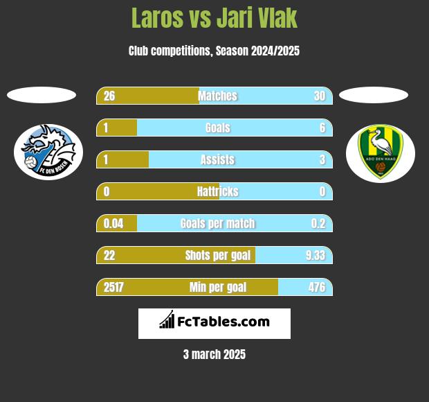 Laros vs Jari Vlak h2h player stats