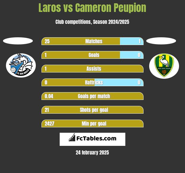 Laros vs Cameron Peupion h2h player stats