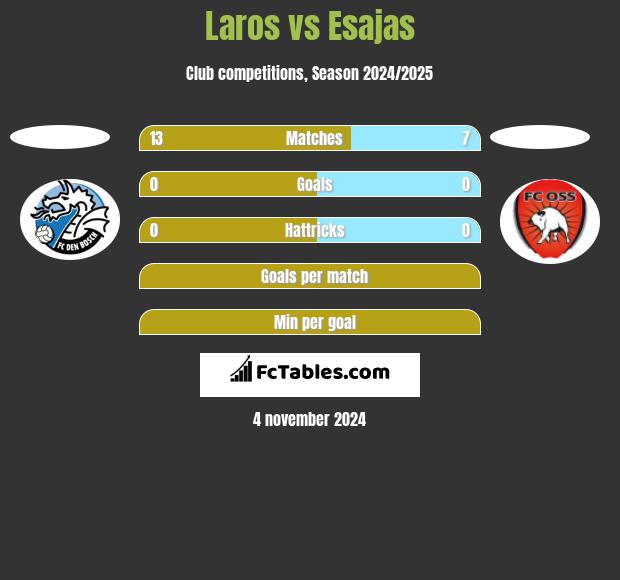 Laros vs Esajas h2h player stats