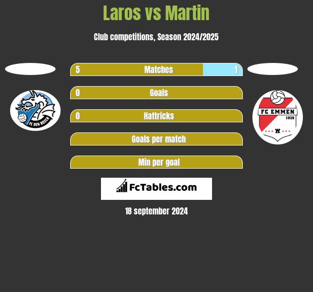 Laros vs Martin h2h player stats