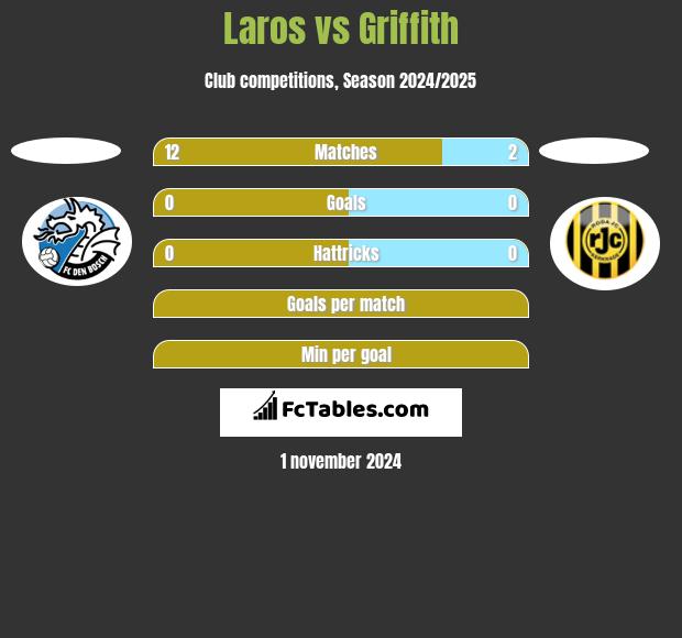 Laros vs Griffith h2h player stats