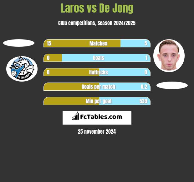 Laros vs De Jong h2h player stats