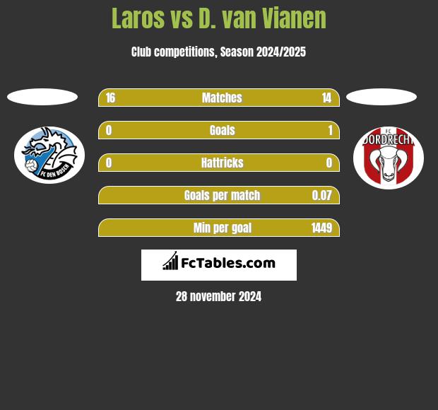 Laros vs D. van Vianen h2h player stats