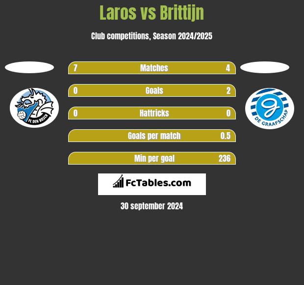 Laros vs Brittijn h2h player stats