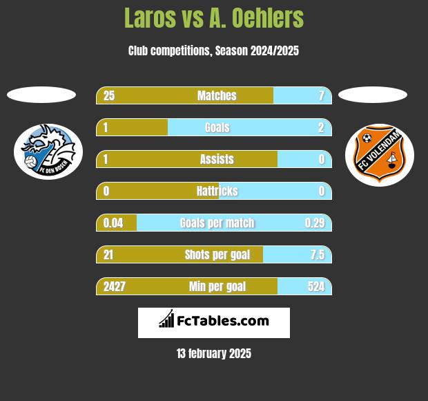 Laros vs A. Oehlers h2h player stats