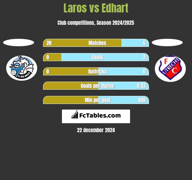 Laros vs Edhart h2h player stats