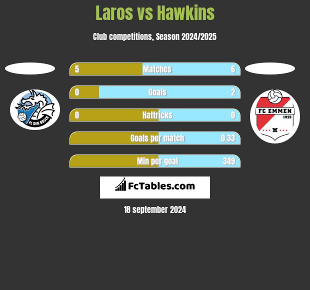 Laros vs Hawkins h2h player stats