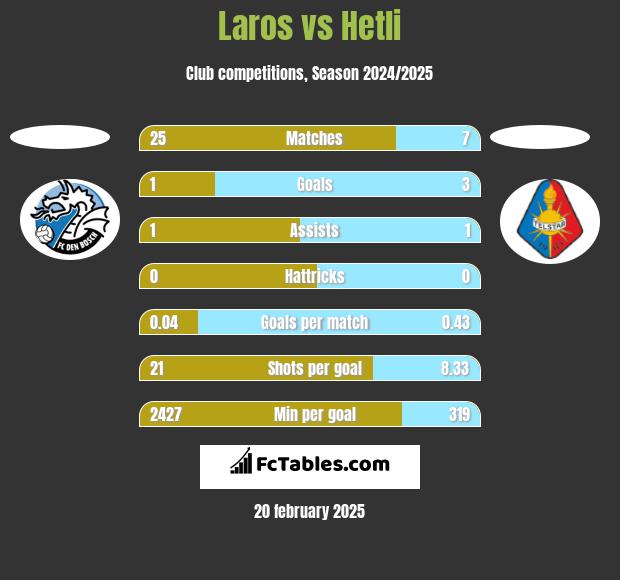 Laros vs Hetli h2h player stats