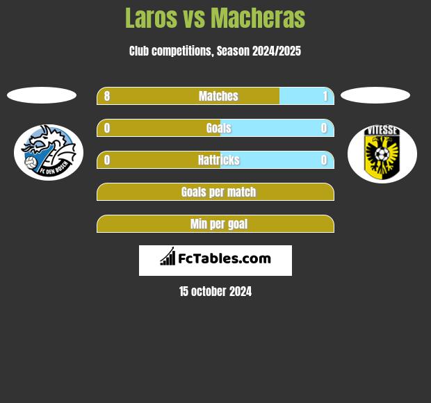 Laros vs Macheras h2h player stats