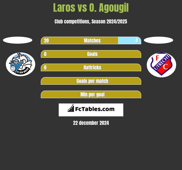 Laros vs O. Agougil h2h player stats