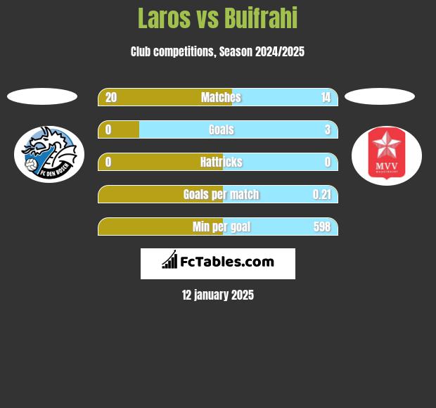 Laros vs Buifrahi h2h player stats