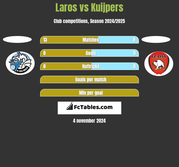 Laros vs Kuijpers h2h player stats